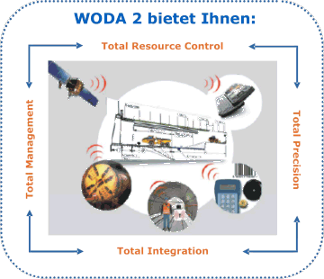 Woda Mind Map