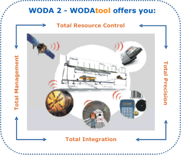 Woda Mind Map